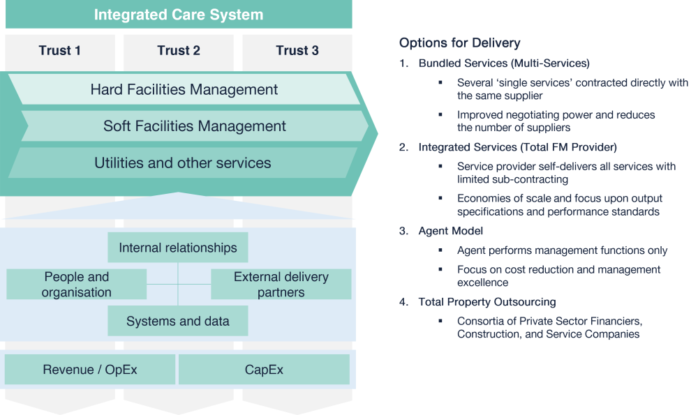 How can systems integrate their estates and facilities services? - Akeso