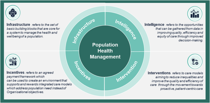 Population Health Management - Akeso