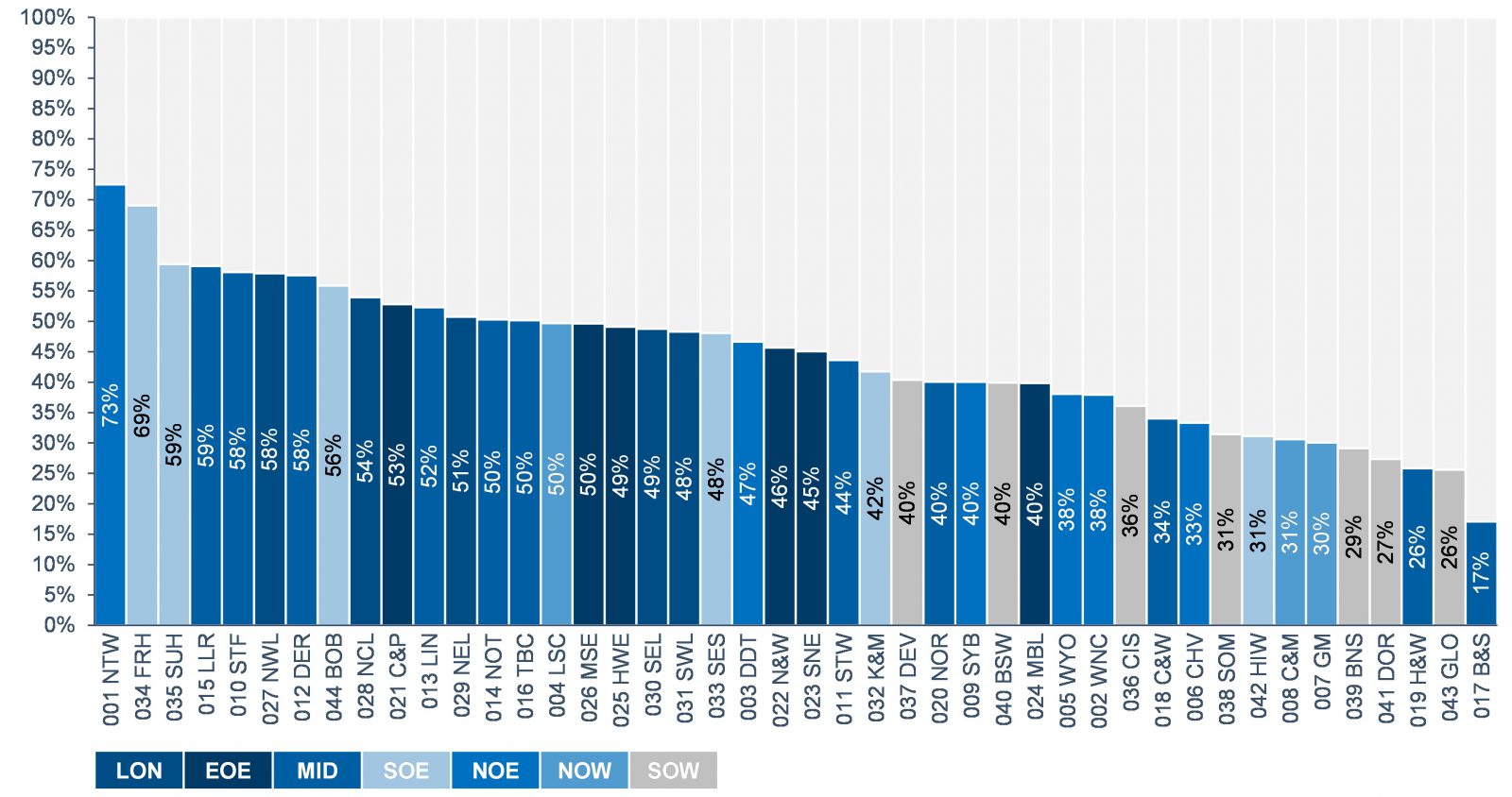 Figure 4: Average discharge performance by ICS and region based on percentage discharged of eligible patients, from Nov-21 to Jul-22