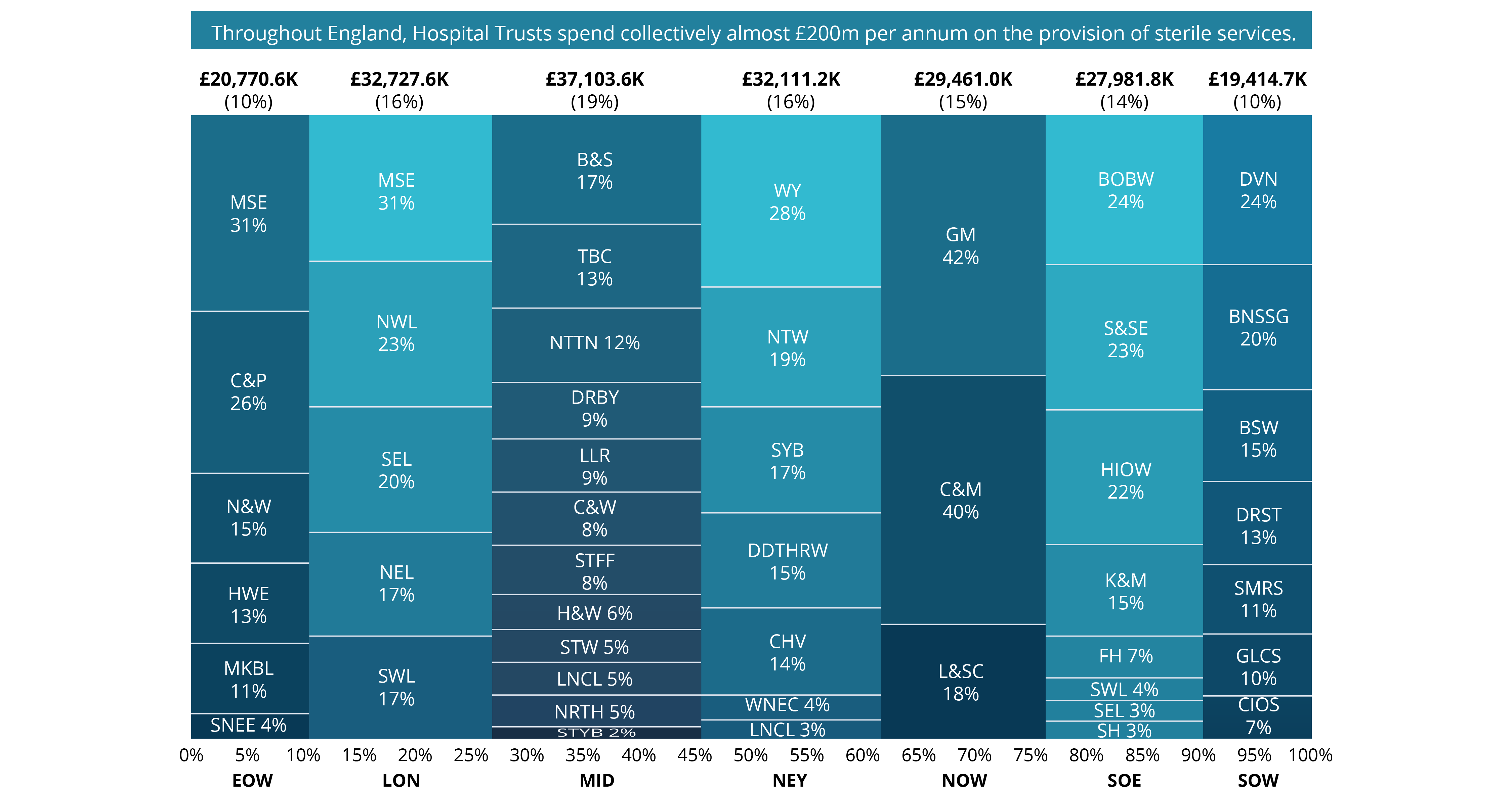 CE Akeso sterilisation graphs ics annual spend on sterile services across england by region