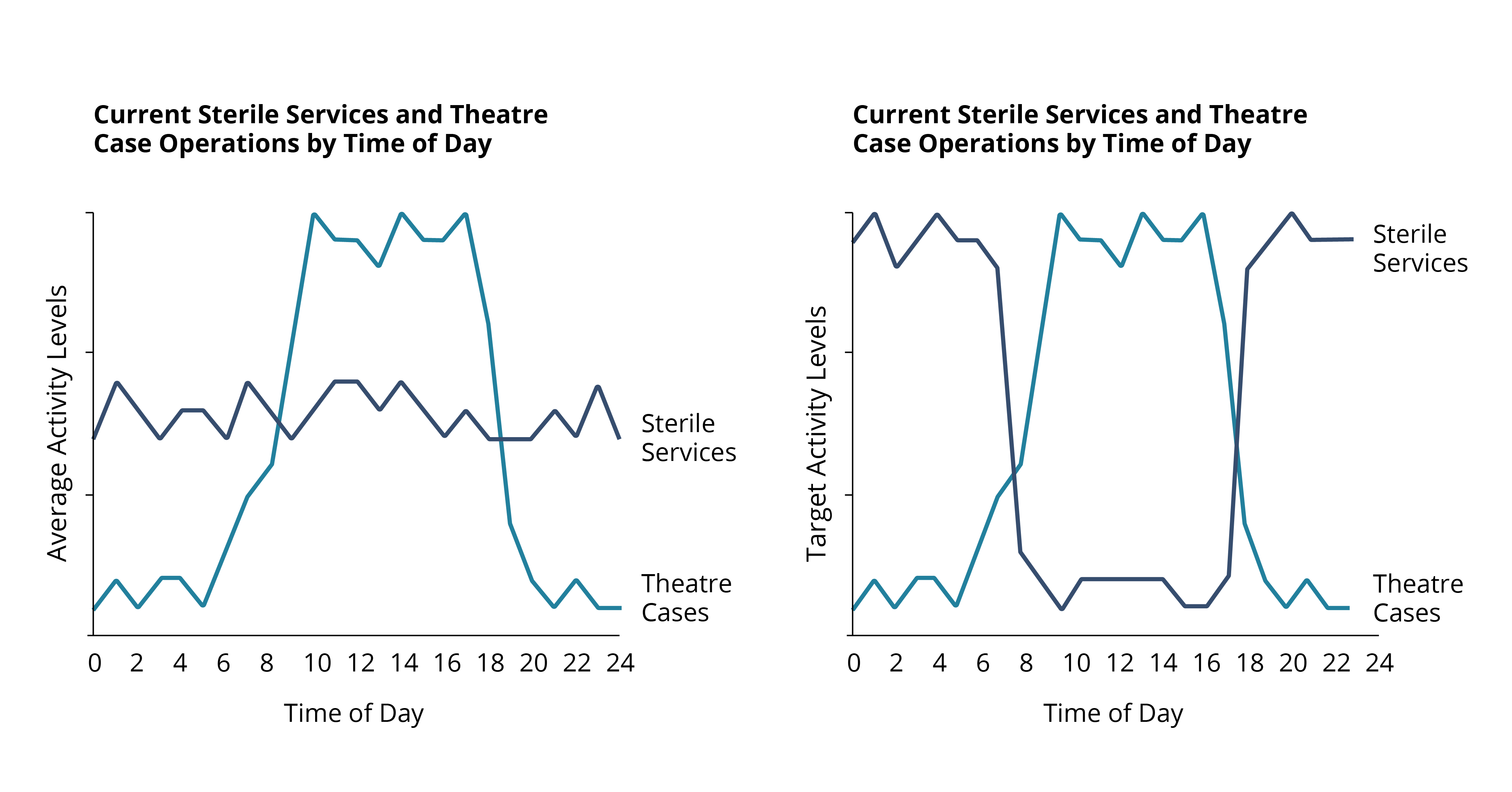 CE Akeso sterilisation graphs misalignment in theatre cases and sterilisation activity