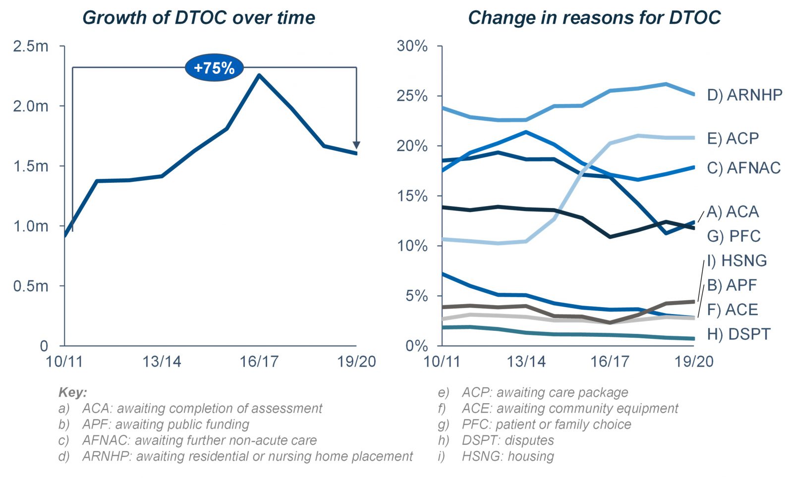 Figure 2: Delayed transfers of care in hospital days by cause since 2010/11