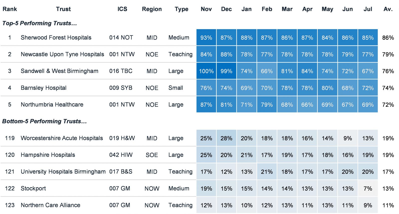 Figure 6: Discharge performance of the top and bottom-5 trusts, from Nov-21 to Jul-22