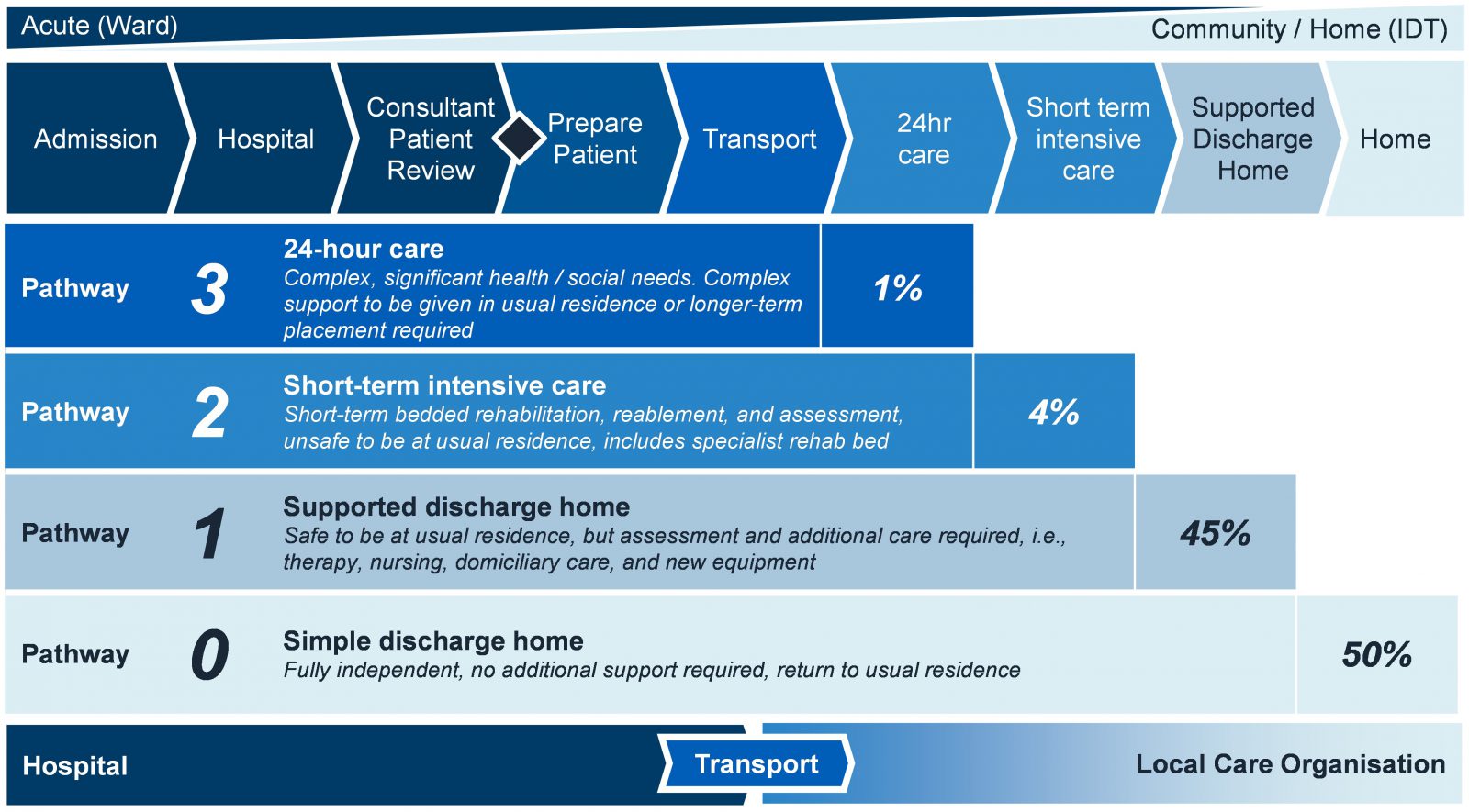 Overview Discharge to access model