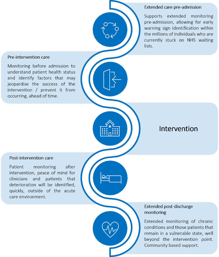 Future applications of technology-enabled Virtual Wards