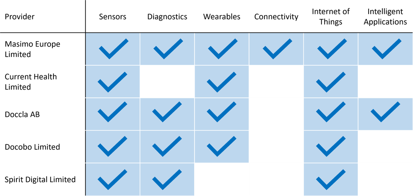 Figure 1 – Summary of key technology-enabled Virtual Ward providers 